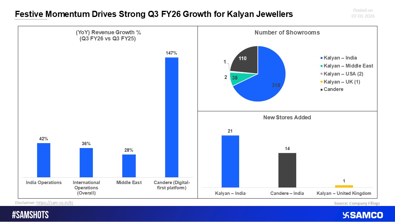 Kalyan Jewellers Q3 FY26: Festive Demand Underpins Robust Performance